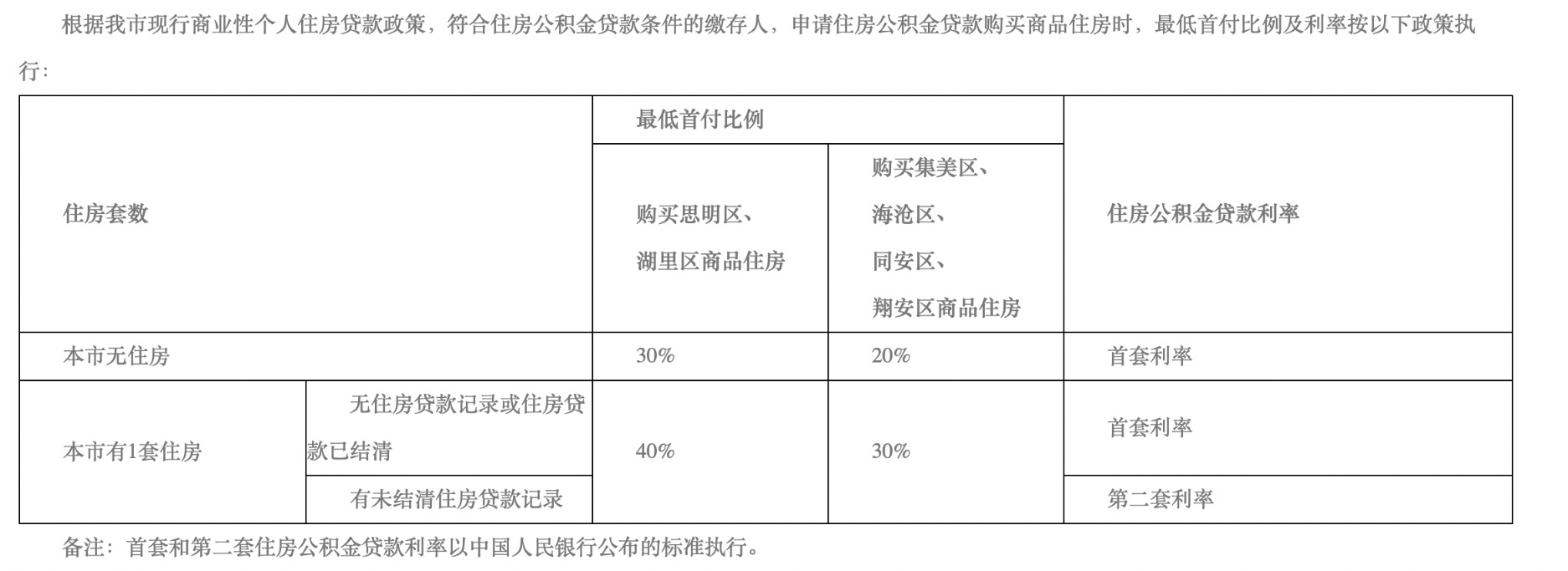 公積金廈門(mén)裝修貸款能貸多少_廈門(mén)住房公積金裝修貸款_廈門(mén)公積金裝修貸款