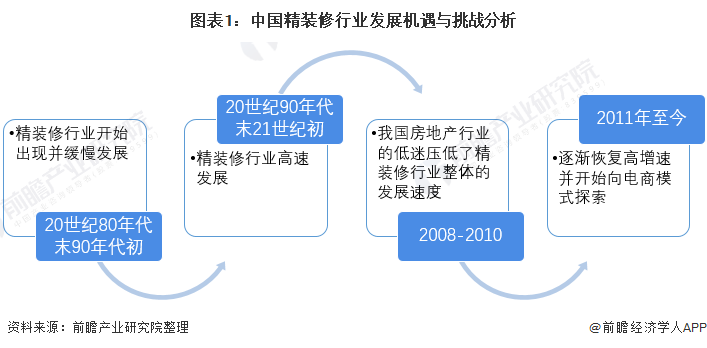 圖表1:中國(guó)精裝修行業(yè)發(fā)展機(jī)遇與挑戰(zhàn)分析